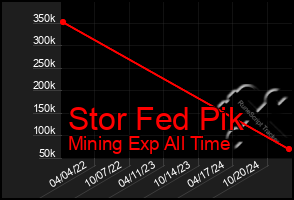 Total Graph of Stor Fed Pik