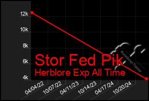 Total Graph of Stor Fed Pik