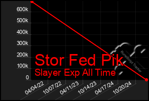 Total Graph of Stor Fed Pik