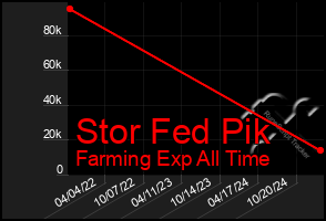 Total Graph of Stor Fed Pik