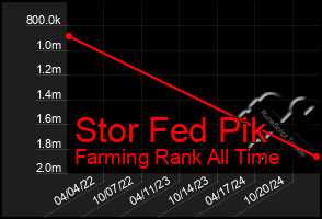 Total Graph of Stor Fed Pik