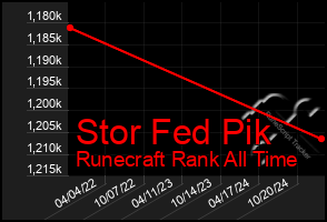 Total Graph of Stor Fed Pik