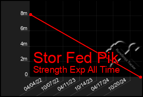 Total Graph of Stor Fed Pik