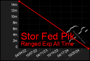 Total Graph of Stor Fed Pik