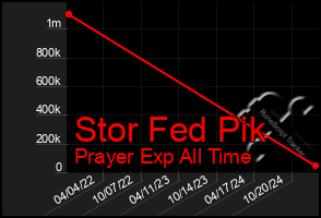 Total Graph of Stor Fed Pik