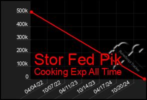 Total Graph of Stor Fed Pik