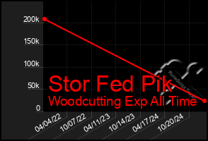 Total Graph of Stor Fed Pik