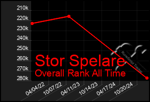 Total Graph of Stor Spelare