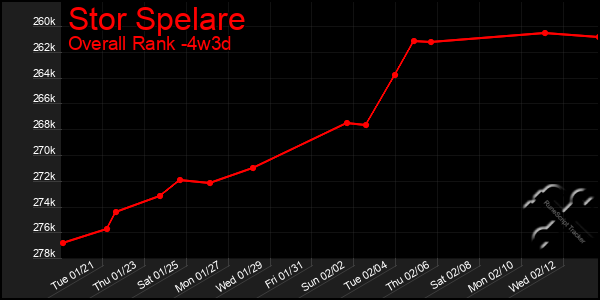 Last 31 Days Graph of Stor Spelare