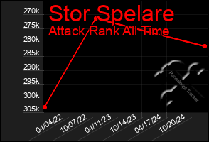 Total Graph of Stor Spelare