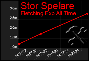 Total Graph of Stor Spelare