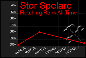 Total Graph of Stor Spelare