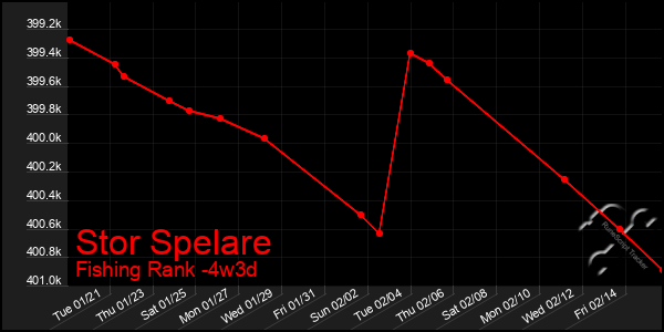 Last 31 Days Graph of Stor Spelare