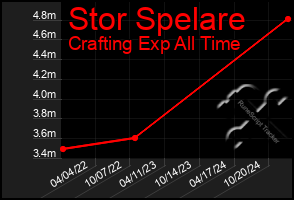 Total Graph of Stor Spelare