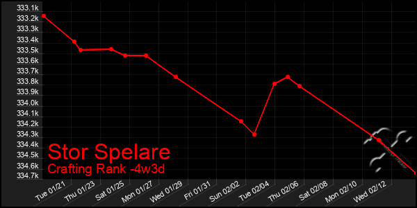 Last 31 Days Graph of Stor Spelare