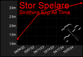 Total Graph of Stor Spelare