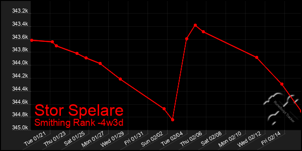 Last 31 Days Graph of Stor Spelare