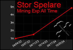 Total Graph of Stor Spelare