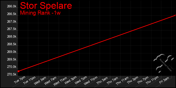 Last 7 Days Graph of Stor Spelare