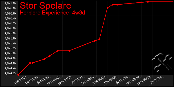 Last 31 Days Graph of Stor Spelare