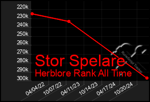 Total Graph of Stor Spelare