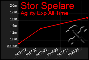 Total Graph of Stor Spelare