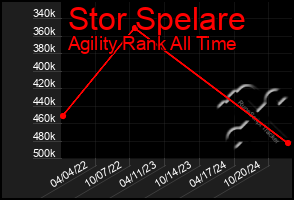 Total Graph of Stor Spelare