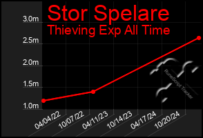 Total Graph of Stor Spelare