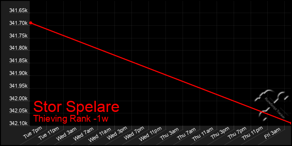 Last 7 Days Graph of Stor Spelare