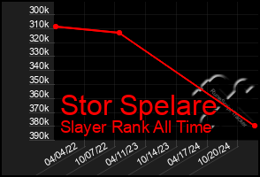 Total Graph of Stor Spelare