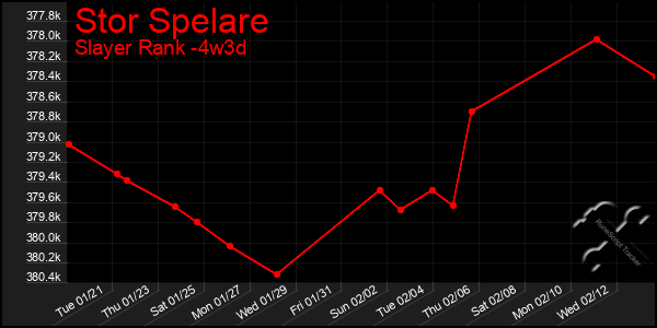 Last 31 Days Graph of Stor Spelare