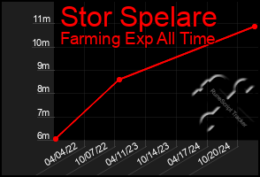 Total Graph of Stor Spelare