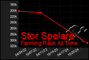 Total Graph of Stor Spelare