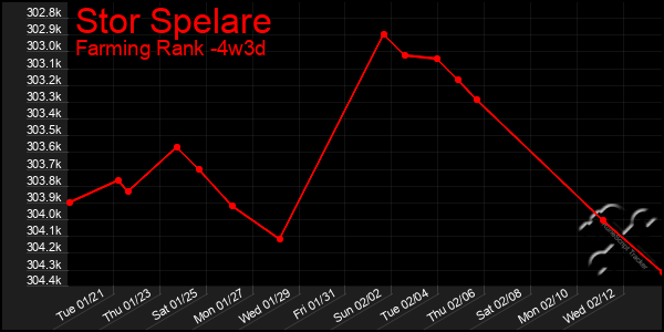 Last 31 Days Graph of Stor Spelare