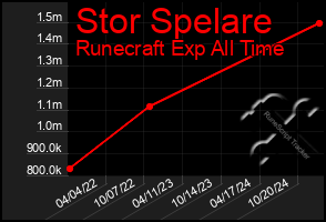 Total Graph of Stor Spelare