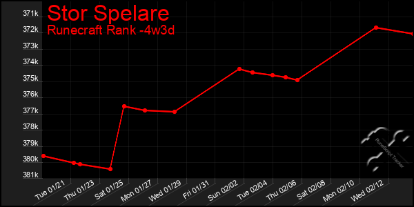 Last 31 Days Graph of Stor Spelare