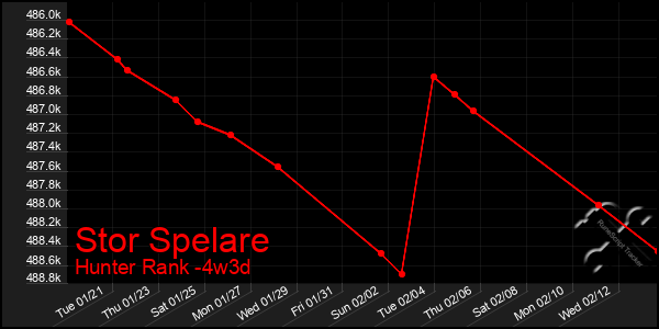 Last 31 Days Graph of Stor Spelare