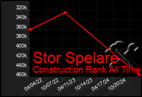 Total Graph of Stor Spelare