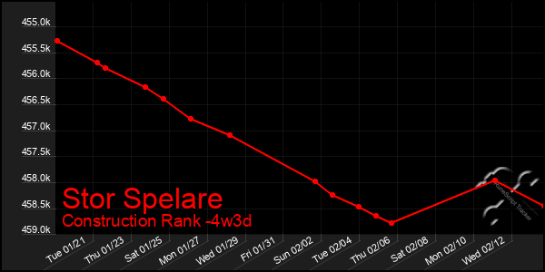 Last 31 Days Graph of Stor Spelare