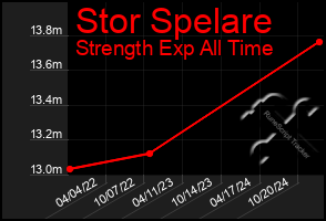 Total Graph of Stor Spelare