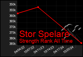 Total Graph of Stor Spelare