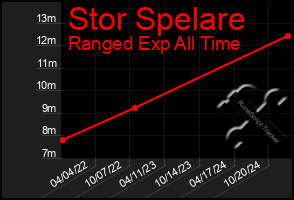 Total Graph of Stor Spelare