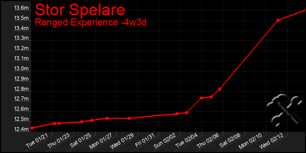 Last 31 Days Graph of Stor Spelare