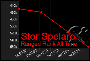 Total Graph of Stor Spelare