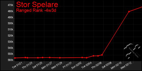 Last 31 Days Graph of Stor Spelare