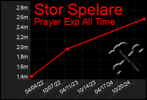 Total Graph of Stor Spelare