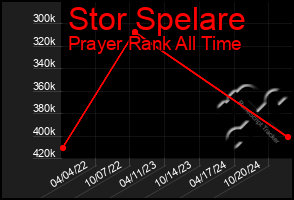 Total Graph of Stor Spelare