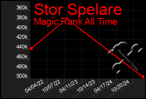 Total Graph of Stor Spelare