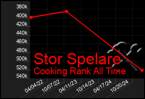 Total Graph of Stor Spelare