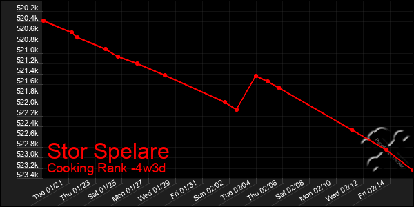 Last 31 Days Graph of Stor Spelare